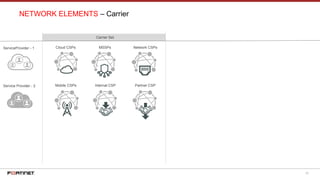 25
NETWORK ELEMENTS – Carrier
ServiceProvider - 1
Service Provider - 2
Cloud CSPs
Carrier Set
Internal CSPMobile CSPs
MSSPs
Partner CSP
Network CSPs
 