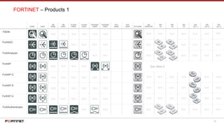 26
FortiADC
FortiAnalyzer
FortiAP
FortiAuthenticator
FORTINET – Products 1
DARK LIGHT
VM
DARK
VM
LIGHT
CLOUD
DARK
CLOUD
LIGHT
RUGGED
DARK
RUGGED
LIGHT
ISO
DESKTOP
ISO
1U
ISO
2U
ISO
3U
ISO
ALT-1
ISO
ALT-2
ISO
ALT-3STYLIZED
See Slide 9
FortiAP-S
FortiAP-C
FortiAP-U
FNDN
GUT
DARK
GUT
LIGHT
 