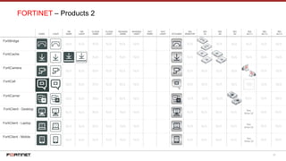 27
FortiClient - Desktop
FortiClient - Mobile
FortiClient - Laptop
FORTINET – Products 2
See
Slide 22
See
Slide 22
DARK LIGHT
VM
DARK
VM
LIGHT
CLOUD
DARK
CLOUD
LIGHT
RUGGED
DARK
RUGGED
LIGHT
ISO
DESKTOP
ISO
1U
ISO
2U
ISO
3U
ISO
ALT-1
ISO
ALT-2
ISO
ALT-3STYLIZED
See
Slide 22
FortiCall
FortiCamera
FortiCache
FortiCarrier
FortiBridge
GUT
DARK
GUT
LIGHT
 