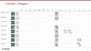 28
FORTINET – Products 3
DARK LIGHT
VM
DARK
VM
LIGHT
CLOUD
DARK
CLOUD
LIGHT
RUGGED
DARK
RUGGED
LIGHT
ISO
DESKTOP
ISO
1U
ISO
2U
ISO
3U
ISO
ALT-1
ISO
ALT-2
ISO
ALT-3STYLIZED
FortiDeploy
FortiDDoS
FortiConverter
FortiCloud
FortiClient - EMS
FortiConnect
FortiFone
FortiExtender
GUT
DARK
GUT
LIGHT
 