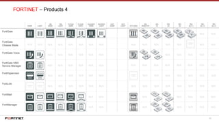29
DARK LIGHT
VM
DARK
VM
LIGHT
CLOUD
DARK
CLOUD
LIGHT
RUGGED
DARK
RUGGED
LIGHT
ISO
DESKTOP
ISO
1U
ISO
2U
ISO
3U
ISO
ALT-1
ISO
ALT-2
ISO
ALT-3STYLIZED
FORTINET – Products 4
FortiGate Voice
FortiGate
FortiGate
Chassis Blade
FortiGate VMX
Service Manager
FortiHypervisor
FortiManager
FortiMail
FortiLink
GUT
DARK
GUT
LIGHT
 