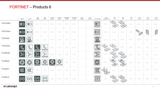 31
DARK LIGHT
VM
DARK
VM
LIGHT
CLOUD
DARK
CLOUD
LIGHT
RUGGED
DARK
RUGGED
LIGHT
ISO
DESKTOP
ISO
1U
ISO
2U
ISO
3U
ISO
ALT-1
ISO
ALT-2
ISO
ALT-3STYLIZED
FortiToken
FortiTester
FORTINET – Products 6
FortiWiFi
FortiWeb
FortiWAN
FortiVoice
FortiView
GUT
DARK
GUT
LIGHT
FortiWLC
 