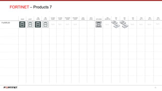 32
DARK LIGHT
VM
DARK
VM
LIGHT
CLOUD
DARK
CLOUD
LIGHT
RUGGED
DARK
RUGGED
LIGHT
ISO
DESKTOP
ISO
1U
ISO
2U
ISO
3U
ISO
ALT-1
ISO
ALT-2
ISO
ALT-3STYLIZED
FORTINET – Products 7
GUT
DARK
GUT
LIGHT
FortiWLM
 