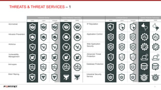 8
PROTECTION TECHNOLOGY
LIGHT DARKDARK LIGHT OPAQUE
Anti-botnet
FortiGuard Service
THREATS & THREAT SERVICES – 1
Intrusion Prevention
Antivirus
Vulnerability
Management
Anti-spam
Web Filtering
Generic Protection Technology
LIGHT DARK DARK LIGHT OPAQUE
IP Reputation
FortiGuard Service
Application Control
Web Application
Security
Advanced Threat
Protection
Database Protection
Generic Protection Technology
Industrial Security
Service
 