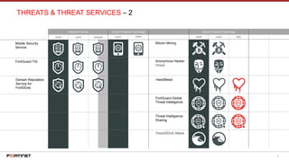 9
PROTECTION TECHNOLOGY
DARK LIGHT OPAQUE
FortiGuard Service
THREATS & THREAT SERVICES – 2
Generic Protection Technology
LIGHT DARK DARK LIGHT RED
Generic Protection Technology
Mobile Security
Service
Bitcoin Mining
Anonymous Hacker
Group
HeartBleed
FortiGuard Global
Threat Intelligence
Threat Intelligence
Sharing
FortiGuard TIS
Domain Reputation
Service for
FortiDDos
Flood/DDoS Attack
 