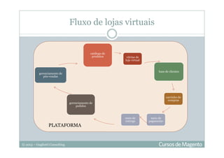 © 2013 – Gugliotti Consulting
Fluxo de lojas virtuais
catálogo de
produtos vitrine de
loja virtual
base de clientes
carrinho de
compras
meio de
pagamento
meio de
entrega
gerenciamento de
pedidos
gerenciamento de
pós-vendas
PLATAFORMA
 