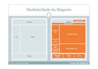 © 2013 – Gugliotti Consulting
Modularidade do Magento
 