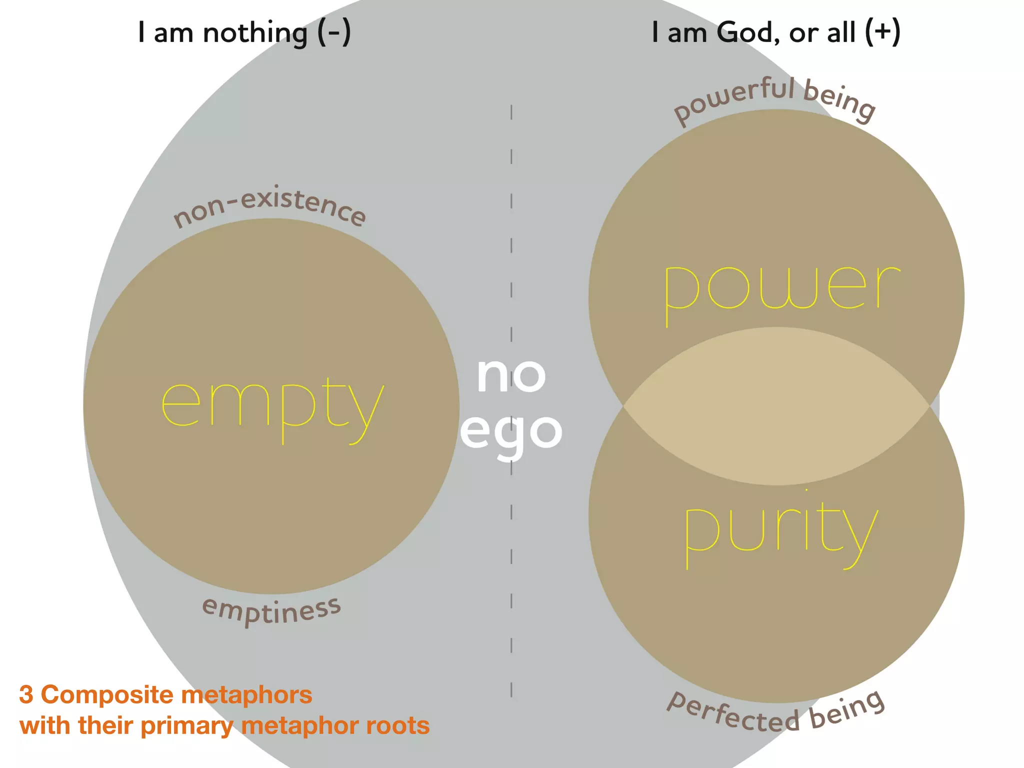 3 Composite metaphors
with their primary metaphor roots
 