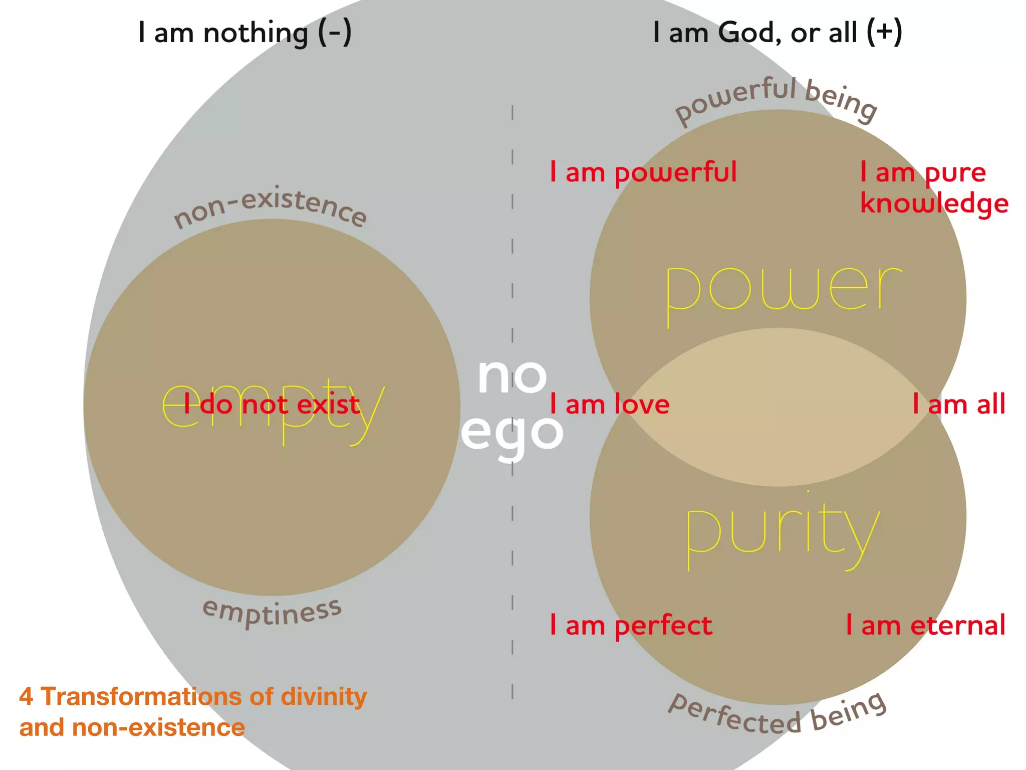 4 Transformations of divinity
and non-existence
 