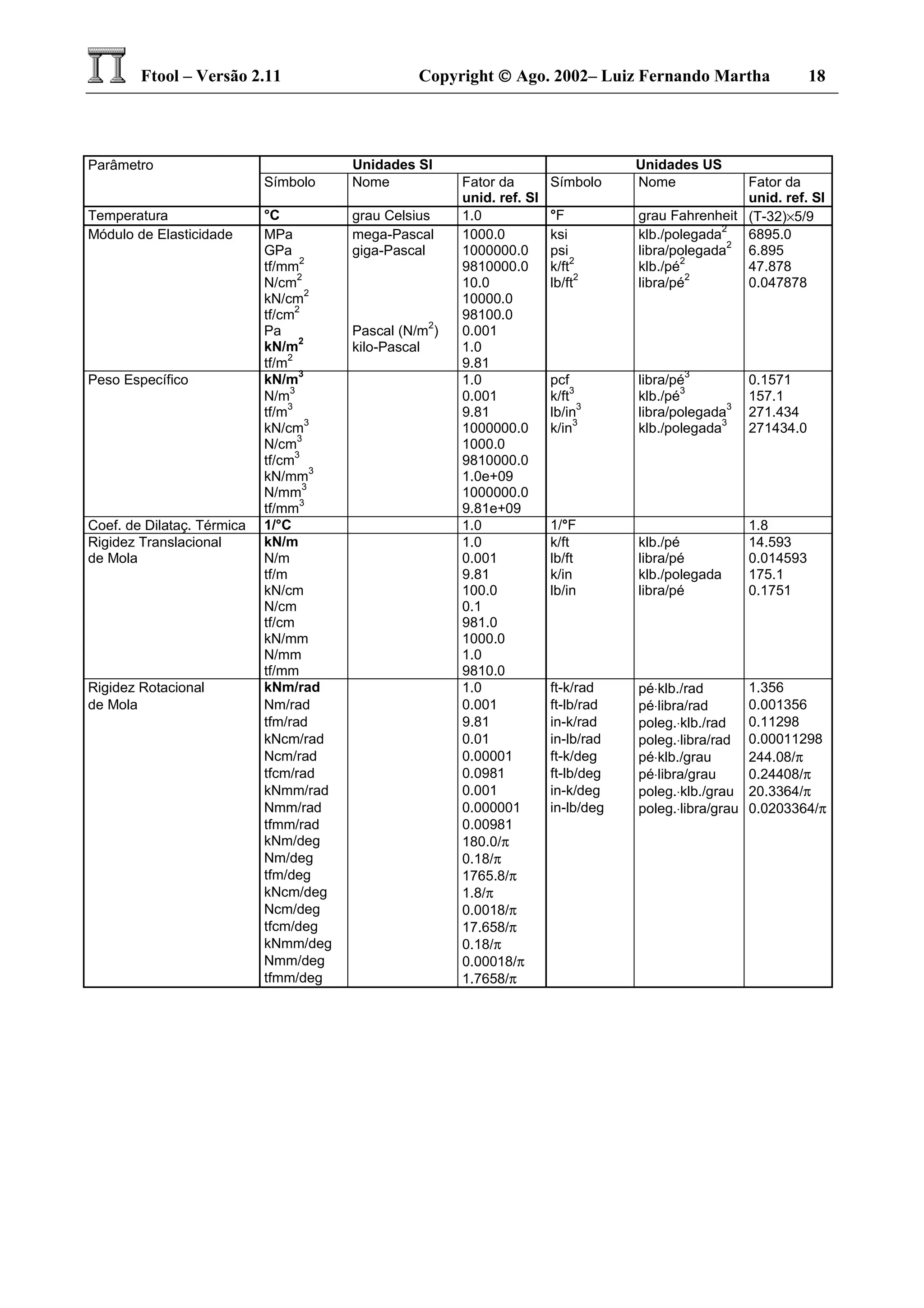 Ftool – Versão 2.11 Copyright  Ago. 2002– Luiz Fernando Martha 18
Parâmetro Unidades SI Unidades US
Símbolo Nome Fator da Símbolo Nome Fator da
unid. ref. SI unid. ref. SI
Temperatura °C grau Celsius 1.0 °F grau Fahrenheit (T-32)×5/9
Módulo de Elasticidade MPa mega-Pascal 1000.0 ksi klb./polegada
2
6895.0
GPa giga-Pascal 1000000.0 psi libra/polegada
2
6.895
tf/mm
2
9810000.0 k/ft
2
klb./pé
2
47.878
N/cm
2
10.0 lb/ft
2
libra/pé
2
0.047878
kN/cm
2
10000.0
tf/cm
2
98100.0
Pa Pascal (N/m
2
) 0.001
kN/m
2
kilo-Pascal 1.0
tf/m
2
9.81
Peso Específico kN/m
3
1.0 pcf libra/pé
3
0.1571
N/m
3
0.001 k/ft
3
klb./pé
3
157.1
tf/m
3
9.81 lb/in
3
libra/polegada
3
271.434
kN/cm
3
1000000.0 k/in
3
klb./polegada
3
271434.0
N/cm
3
1000.0
tf/cm
3
9810000.0
kN/mm
3
1.0e+09
N/mm
3
1000000.0
tf/mm
3
9.81e+09
Coef. de Dilataç. Térmica 1/°C 1.0 1/°F 1.8
Rigidez Translacional kN/m 1.0 k/ft klb./pé 14.593
de Mola N/m 0.001 lb/ft libra/pé 0.014593
tf/m 9.81 k/in klb./polegada 175.1
kN/cm 100.0 lb/in libra/pé 0.1751
N/cm 0.1
tf/cm 981.0
kN/mm 1000.0
N/mm 1.0
tf/mm 9810.0
Rigidez Rotacional kNm/rad 1.0 ft-k/rad pé⋅klb./rad 1.356
de Mola Nm/rad 0.001 ft-lb/rad pé⋅libra/rad 0.001356
tfm/rad 9.81 in-k/rad poleg.⋅klb./rad 0.11298
kNcm/rad 0.01 in-lb/rad poleg.⋅libra/rad 0.00011298
Ncm/rad 0.00001 ft-k/deg pé⋅klb./grau 244.08/π
tfcm/rad 0.0981 ft-lb/deg pé⋅libra/grau 0.24408/π
kNmm/rad 0.001 in-k/deg poleg.⋅klb./grau 20.3364/π
Nmm/rad 0.000001 in-lb/deg poleg.⋅libra/grau 0.0203364/π
tfmm/rad 0.00981
kNm/deg 180.0/π
Nm/deg 0.18/π
tfm/deg 1765.8/π
kNcm/deg 1.8/π
Ncm/deg 0.0018/π
tfcm/deg 17.658/π
kNmm/deg 0.18/π
Nmm/deg 0.00018/π
tfmm/deg 1.7658/π
 