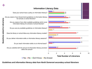 +
                                                                               Information Literacy Data
                                                                                                            1
                                            Does your school have a policy on information literacy?                             4
                                                                                                                                4

                                Are you aware of any Government guidelines on information literacy                              4
                                                                                                                                    5
Questions asked to Librarians




                                                  for schools or school libraries?

                                       Are you aware of any other available guidelines which cover                              4
                                                                                                                                    5
                                            information literacy for schools or school libraries?

                                                                                                                        3
                                       Do you use any available guidelines on information literacy?                                 5
                                                                                                            1

                                  Does the library or school follow any information literacy models?                                        7
                                                                                                                    2
                                                                                                            1
                                  Do you deliver information skills or information literacy sessions?                                                8

                                                                                                                                                     8
                                              Do you teach information skills on an informal basis?         1


                                  Are you satisfied with the amount of information literacy provision               2
                                                                                                                                            7
                                                           within the school?

                                                                                                        0       2           4           6        8       10

                                                                                                                    Total Number of Librarians
                                                             Yes     No      Don't Know         No Answer

Guidelines and information literacy data from North Somerset secondary school librarians
 