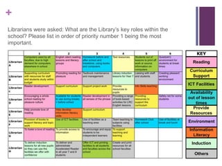 +
Librarians were asked: What are the Library’s key roles within the
school? Please list in order of priority number 1 being the most
important.
 