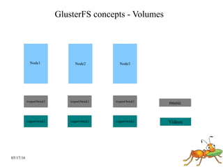 05/17/16
GlusterFS concepts - Volumes
Node2Node1 Node3
/export/brick1
/export/brick2
/export/brick1
/export/brick2
/export/brick1
/export/brick2
music
Videos
 