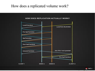 05/17/16
How does a replicated volume work?
 