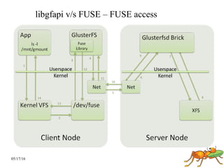 05/17/16
libgfapi v/s FUSE – FUSE access
 