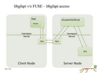 05/17/16
libgfapi v/s FUSE – libgfapi access
 