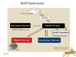 05/17/16
ReST based access
 