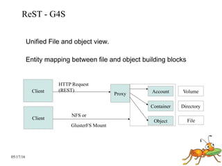 05/17/16
ReST - G4S
Client
Proxy Account
Container
Object
HTTP Request
(REST)
Directory
Volume
FileClient
NFS or
GlusterFS Mount
Unified File and object view.
Entity mapping between file and object building blocks
 