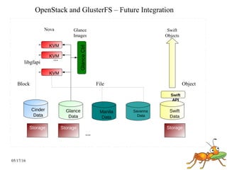05/17/16
OpenStack and GlusterFS – Future Integration
Glance
Images
Nova Swift
Objects
Cinder
Data
Glance
Data
Swift
Data
Swift
API
Storage Storage Storage
…
KVM
KVM
KVM
…
libgfapi
Glance
Data
Manila
Data
Savanna
Data
FileBlock Object
 