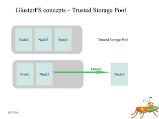 05/17/16
GlusterFS concepts – Trusted Storage Pool
Node1 Node2 Node3Node2Node1 Trusted Storage Pool
Node3Node2Node1
Detach
 