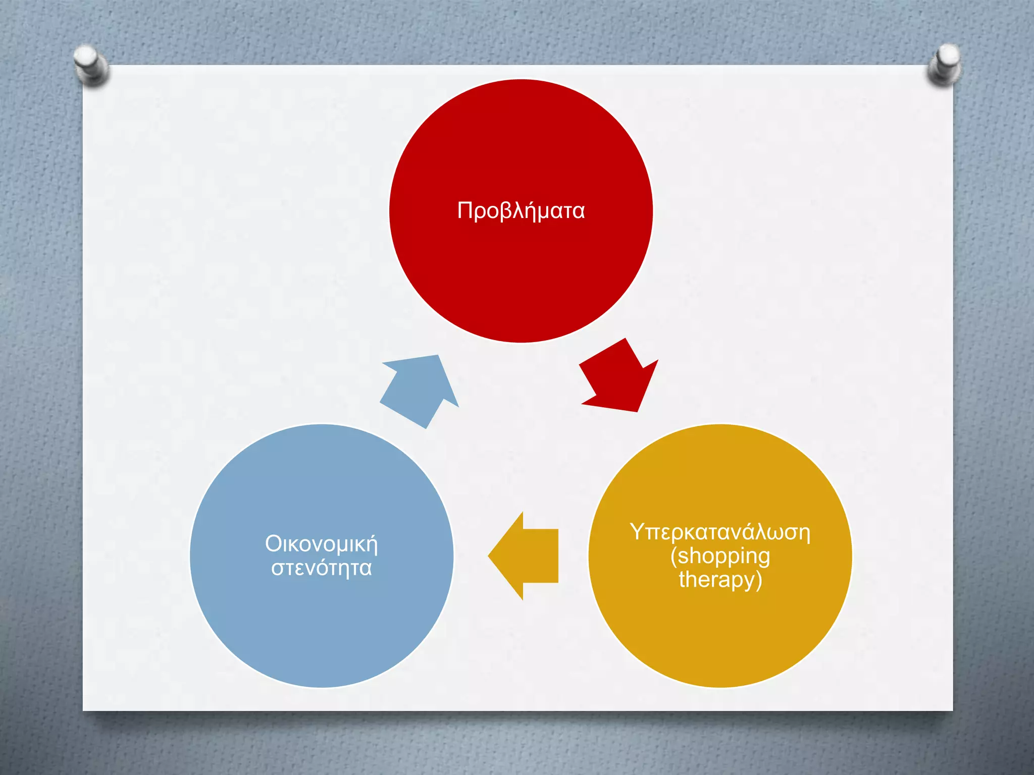 Προβλήματα
Υπερκατανάλωση
(shopping
therapy)
Οικονομική
στενότητα
 