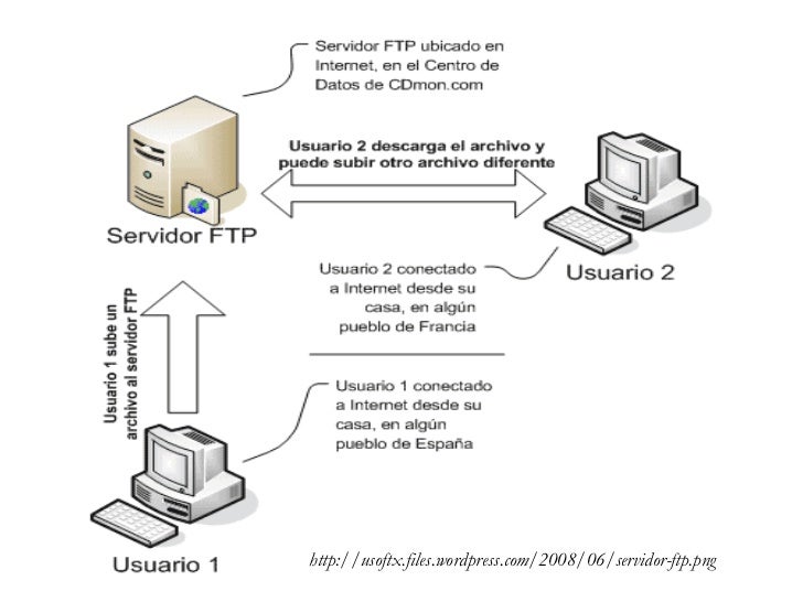 Transferencia de archivos FTP