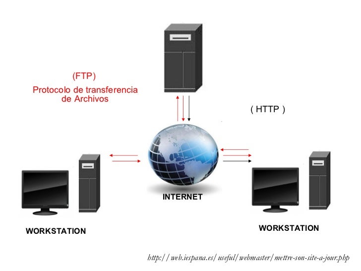 Resultado de imagen para ftp protocolo de transferencia de archivos