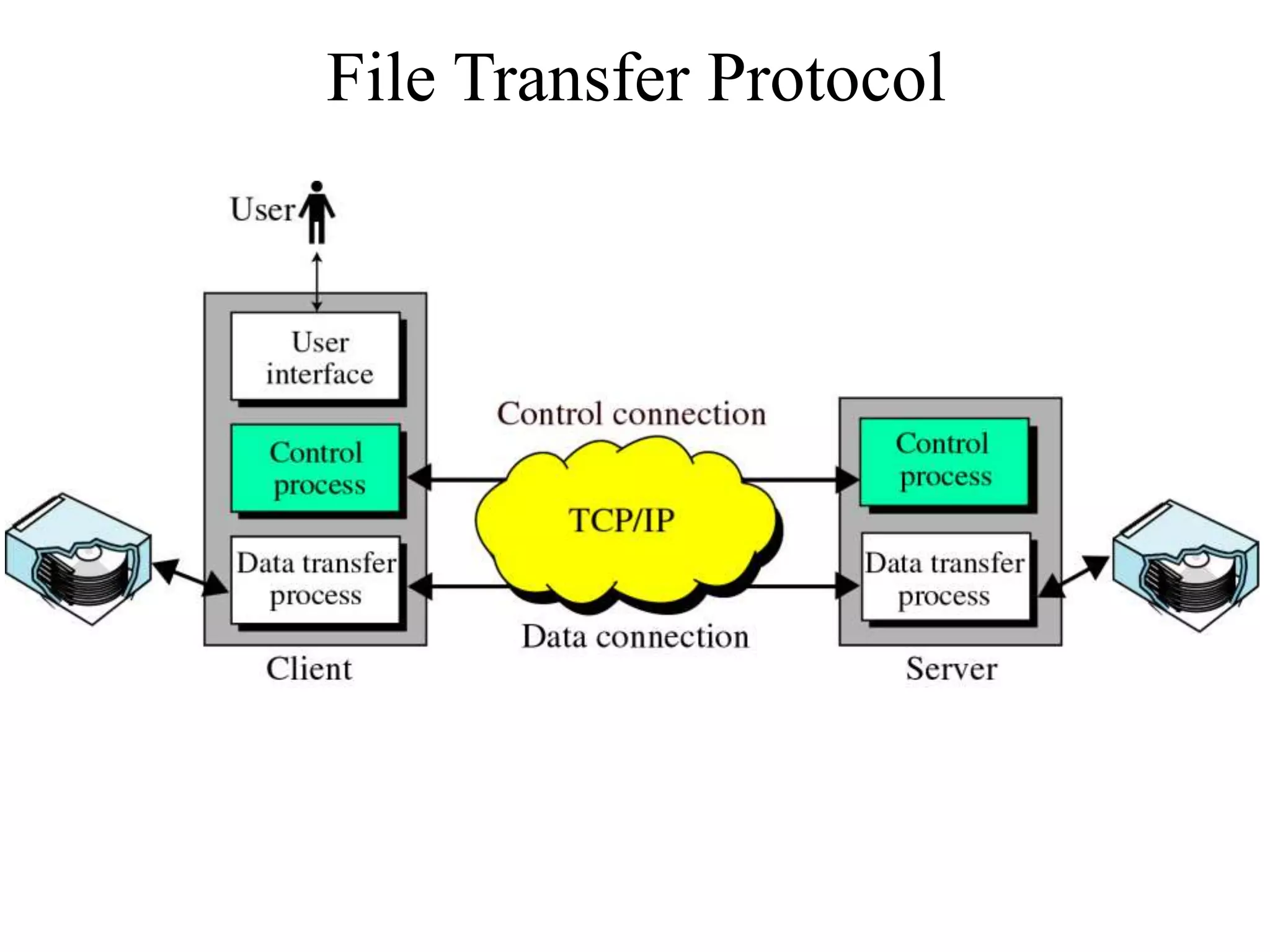 File Transfer Protocol
 