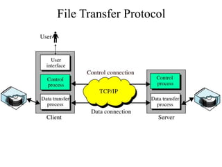 File Transfer Protocol
 