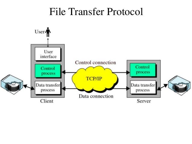 file transfer protocol file transfer protocol
