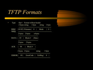 TFTP Formats
• Type Op # Format without header
2 bytes string 1 byte string 1 byte
------------------------------------------------------
RRQ/ | 01/02 | Filename | 0 | Mode | 0 |
WRQ -------------------------------------------------------
2 bytes 2 bytes n bytes
---------------------------------
DATA | 03 | Block # | Data |
---------------------------------
2 bytes 2 bytes
-----------------------------
ACK | 04 | Block # |
-----------------------------
2 bytes 2 bytes string 1 byte
-----------------------------------------------------
ERROR | 05 | ErrorCode | ErrMsg | 0 |
-----------------------------------------------------
 