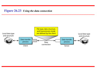 FILE TRANSFER PROTOCOL (FTP) | PDF