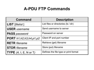 A-PDU FTP Commands
Command Description
LIST [filelist ] List files or directories (ls / dir)
USER username Send username to server
PASS password Password on server
PORT h1,h2,h3,h4,p1,p2 Client IP and port number
RETR filename Retrieve (get) filename
STOR filename Store (put) filename
TYPE (A, I, E, N or T) Defines the file type or print format
 