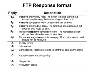 FTP Response format
Reply Description
1yz
2yz
3yz
4yz
5yz
Positive preliminary reply.The action is being started but
expect another reply before sending another cmd.
Positive completion reply. A new cmd can be sent.
Positive intermediate reply. The cmd has been accepted but
another cmd must be sent.
Transient negative completion reply. The requested action
did not take place but can be sent later
Permanent negative completion reply. Cmd not accepted and
should not be reissued.
x0z
x1z
x2z
x3z
x4z
x5z
Syntax errors
Information
Connections. Replies referring to control or data connections.
Authentication and accounting
Unspecified
Filesystem status
 