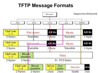TFTP Message Formats
Diagrams from McGraw-Hill
 