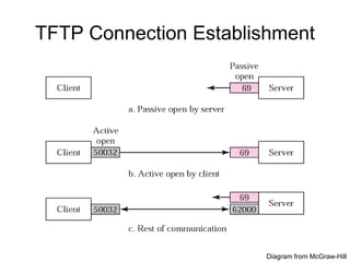 TFTP Connection Establishment
Diagram from McGraw-Hill
 