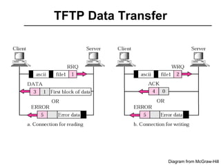 TFTP Data Transfer
Diagram from McGraw-Hill
 