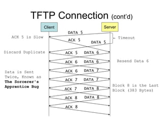 TFTP Connection (cont’d)
DATA 5
ACK 5
Timeout
Client Server
DATA 5
ACK 5 DATA 6
ACK 6 DATA 6
ACK 6 DATA 7
ACK 7 DATA 7
ACK 7 DATA 8
ACK 8 DATA 8
ACK 8
Block 8 is the Last
Block (383 Bytes)
ACK 5 is Slow
Discard Duplicate
Resend Data 6
Data is Sent
Twice, Known as
The Sorcerer's
Apprentice Bug
 
