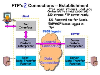 FTP’s Connections – Establishment
User
Interface
User
Data Transfer
Function
User
Protocol
Interpreter
Server
Protocol
Interpreter
Server
Data Transfer
Function
client
server
Control
Connection
Data
Connection
2
ftp> open strauss.udel.edu
Connected to strauss.udel.edu
220 strauss FTP server ready.
USER lucasb
331 Password req for lucasb.
Password:
PASS mypass
230 User lucasb logged in.
ftp>
 
