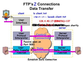 128.4.40.17 (19×256)+137
128.4.40.17:5001
User
Data Transfer
Function
Server
Data Transfer
Function
User
Interface
User
Protocol
Interpreter
Server
Protocol
Interpreter
client
server
Control
Connection
Data
Connection
2
ls client.txt
Passive open on
Port 5001
PORT 128,4,40,17,19,137
200 Port Command Sucessful
LIST client.txt
150 Data Connection will be open shortly
226 Closing Data Connection
-rw-r--r-- lucasb client.txt
Establish Data Connection
User
Protocol
Interpreter
Server
Protocol
Interpreter
FTP’s Connections
Data Transfer
128.4.40.17 19,137
 