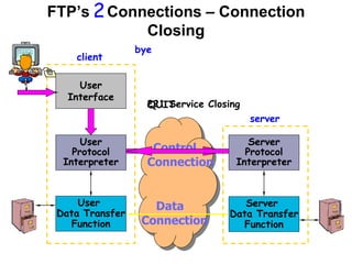 User
Interface
User
Protocol
Interpreter
Server
Protocol
Interpreter
client
server
Control
Connection
Data
Connection
2
User
Data Transfer
Function
Server
Data Transfer
Function
bye
QUIT
221 Service Closing
FTP’s Connections – Connection
Closing
 