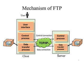 Mechanism of FTP
5
 