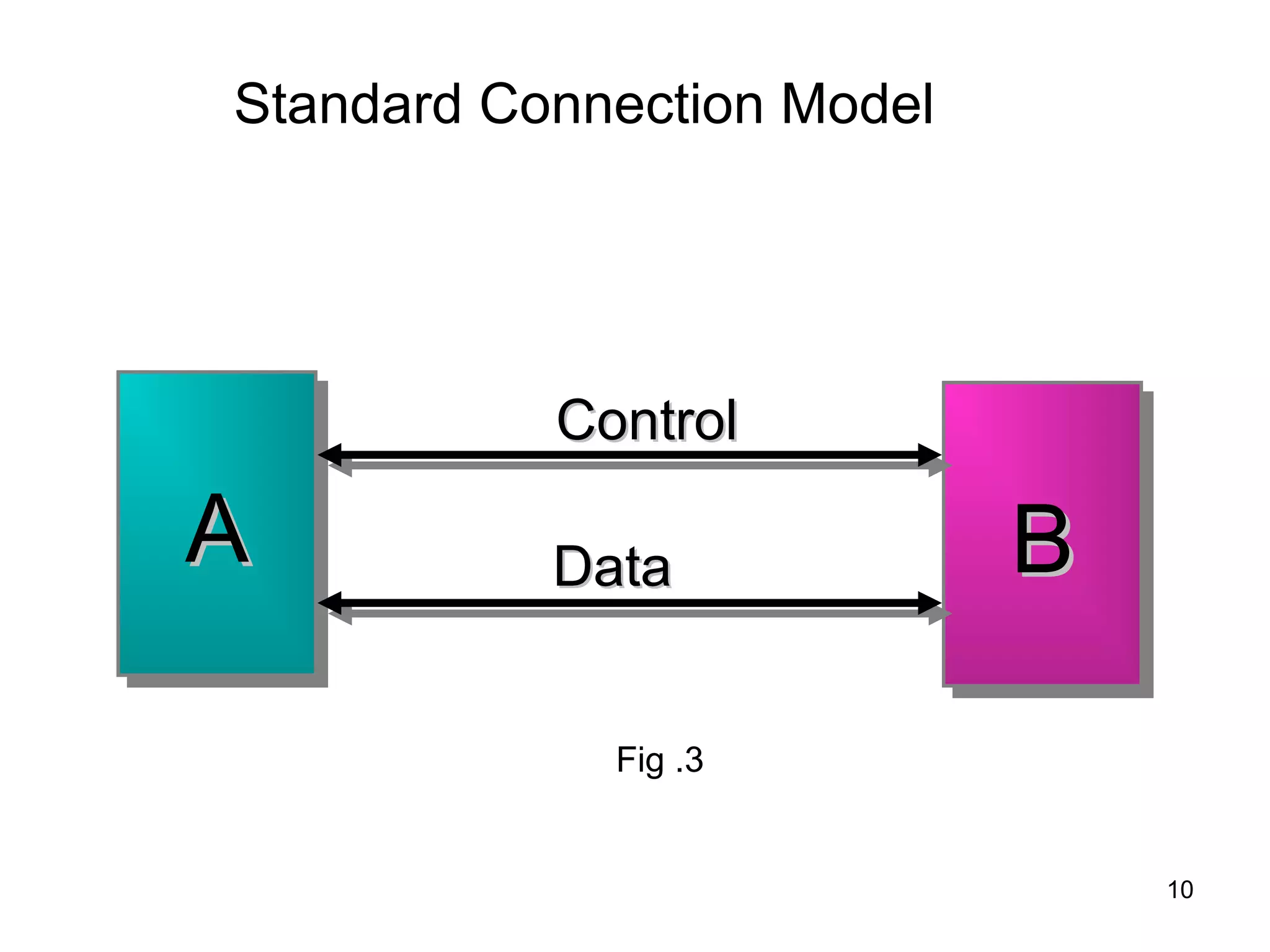 Standard Connection Model




           Control

A
A          Data             B
                            B
             Fig .3


                                10
 