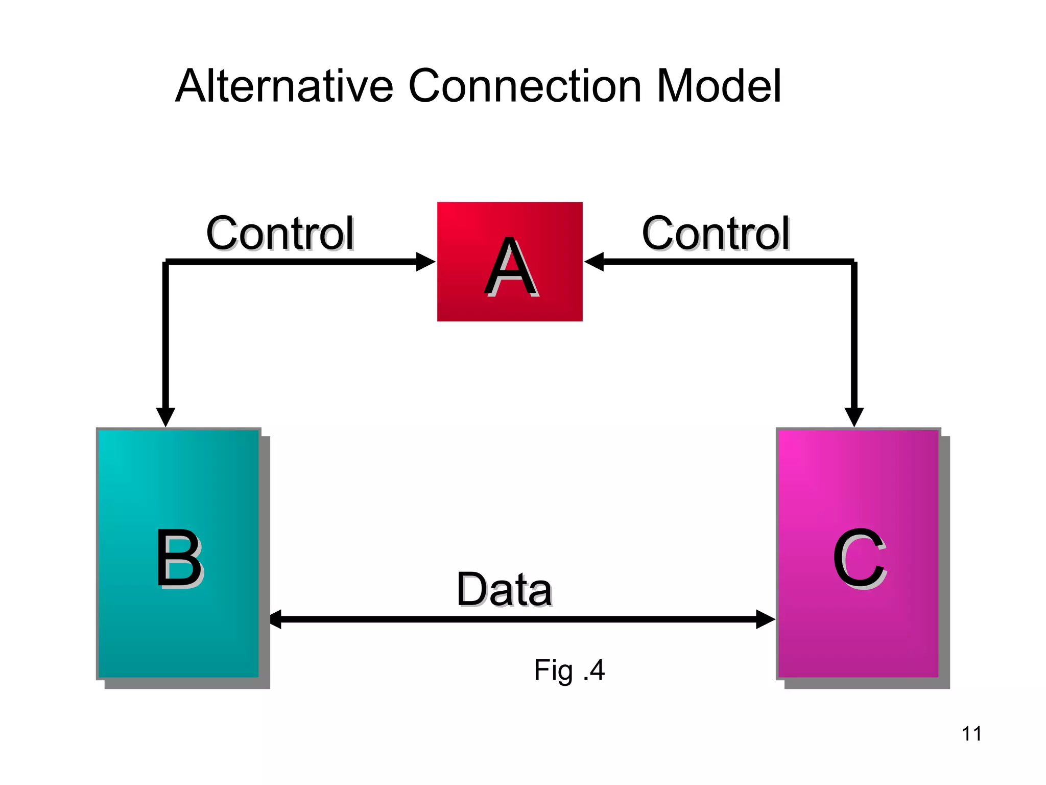 Alternative Connection Model


 Control                 Control
              A


B
B           Data                   C
                                   C
                Fig .4

                                       11
 