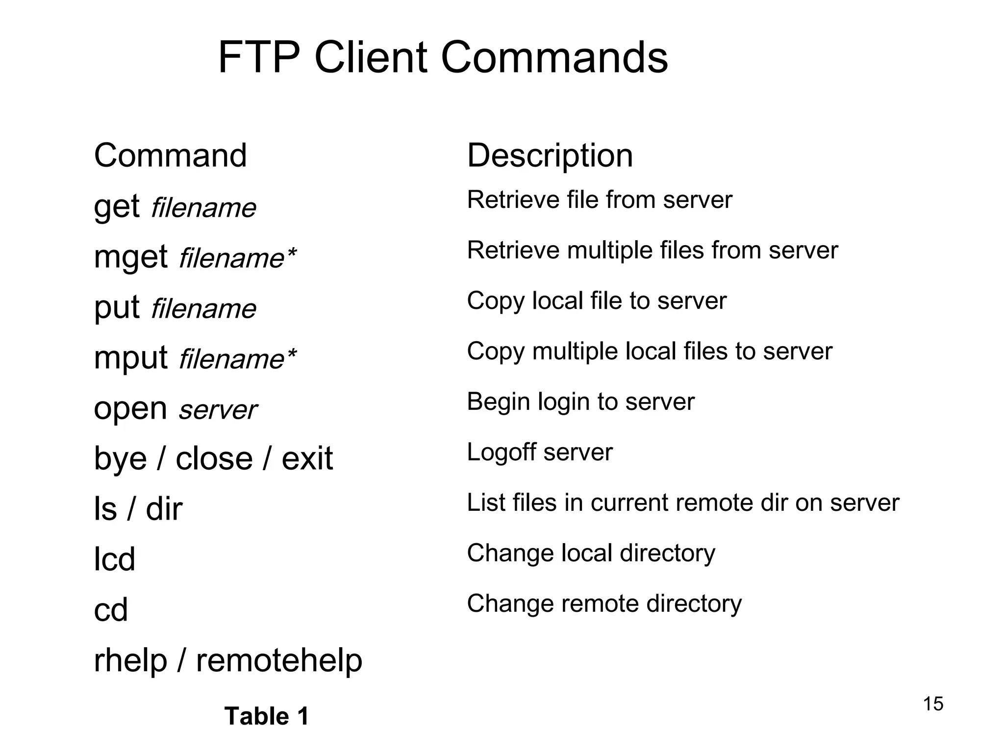 FTP Client Commands

Command              Description
get filename         Retrieve file from server

mget filename*       Retrieve multiple files from server

put filename         Copy local file to server

mput filename*       Copy multiple local files to server

open server          Begin login to server

bye / close / exit   Logoff server

ls / dir             List files in current remote dir on server

lcd                  Change local directory

cd                   Change remote directory

rhelp / remotehelp
                                                                  15
           Table 1
 