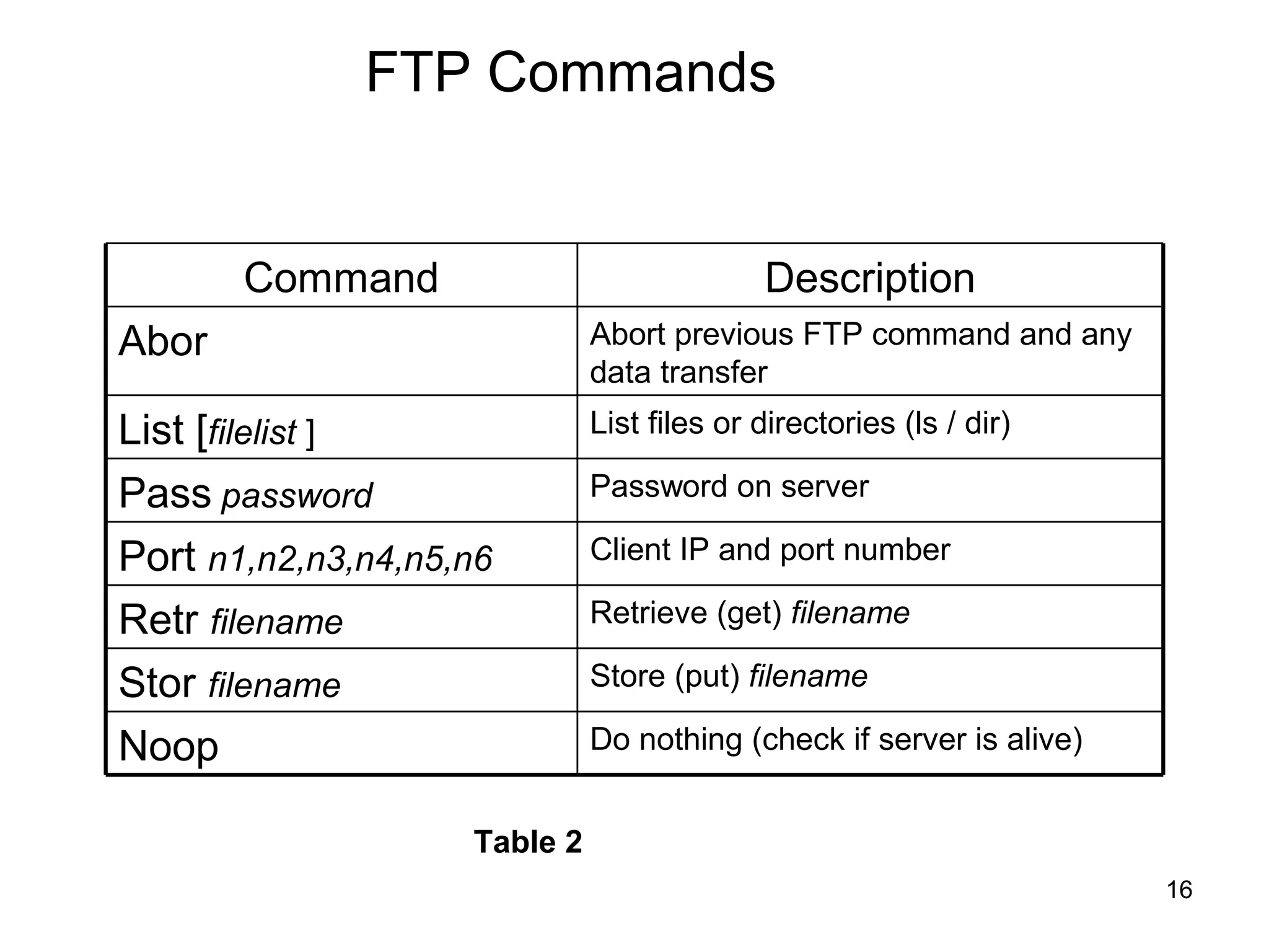 FTP Commands


       Command                              Description
Abor                          Abort previous FTP command and any
                              data transfer
List [filelist ]              List files or directories (ls / dir)

Pass password                 Password on server

Port n1,n2,n3,n4,n5,n6        Client IP and port number

Retr filename                 Retrieve (get) filename

Stor filename                 Store (put) filename

Noop                          Do nothing (check if server is alive)


                    Table 2
                                                                      16
 