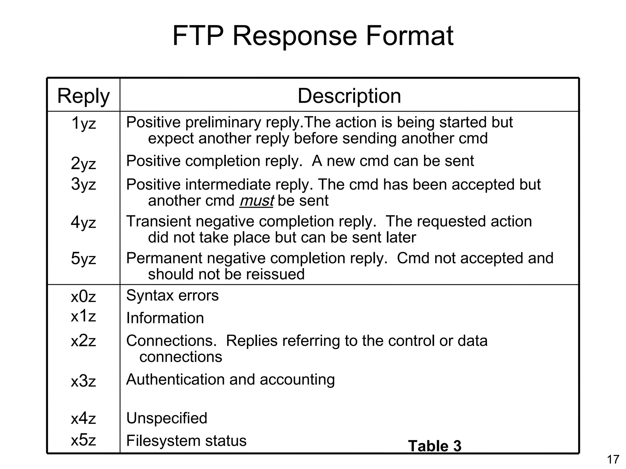 FTP Response Format

Reply                            Description
 1yz    Positive preliminary reply.The action is being started but
          expect another reply before sending another cmd
 2yz    Positive completion reply. A new cmd can be sent
 3yz    Positive intermediate reply. The cmd has been accepted but
            another cmd must be sent
 4yz    Transient negative completion reply. The requested action
            did not take place but can be sent later
 5yz    Permanent negative completion reply. Cmd not accepted and
            should not be reissued
 x0z    Syntax errors
 x1z    Information
 x2z    Connections. Replies referring to the control or data
          connections
 x3z    Authentication and accounting

 x4z    Unspecified
 x5z    Filesystem status                         Table 3
                                                                     17
 