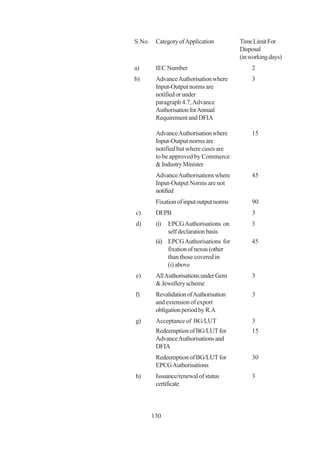 S.No. Category of Application           Time Limit For
                                        Disposal
                                        (in working days)
a)     IEC Number                           2
b)     Advance Authorisation where          3
       Input-Output norms are
       notified or under
       paragraph 4.7, Advance
       Authorisation for Annual
       Requirement and DFIA

       Advance Authorisation where          15
       Input-Output norms are
       notified but where cases are
       to be approved by Commerce
       & Industry Minister
       Advance Authorisations where         45
       Input-Output Norms are not
       notified
       Fixation of input output norms       90
c)     DEPB                                 3
d)     (i)   EPCG Authorisations on         3
             self declaration basis
       (ii) EPCG Authorisations for         45
            fixation of nexus (other
            than those covered in
            (i) above
e)     All Authorisations under Gem         3
       & Jewellery scheme
f)     Revalidation of Authorisation        3
       and extension of export
       obligation period by R.A
g)     Acceptance of BG/LUT                 3
       Redeemption of BG/LUT for            15
       Advance Authorisations and
       DFIA
       Redeemption of BG/LUT for            30
       EPCG Authorisations
h)     Issuance/renewal of status           3
       certificate



      130
 