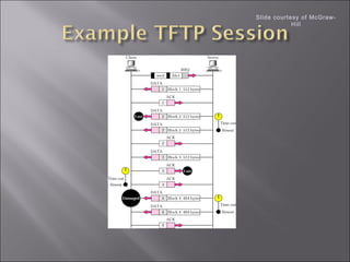 Slide courtesy of McGraw-
Hill
 