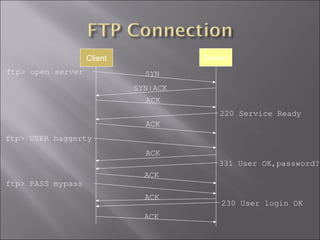 ftp> open server SYN
SYN|ACK
ACK
220 Service Ready
ftp> USER haggerty
ACK
ACK
331 User OK,password?
ACK
ftp> PASS mypass
ACK
230 User login OK
ACK
Client Server
 